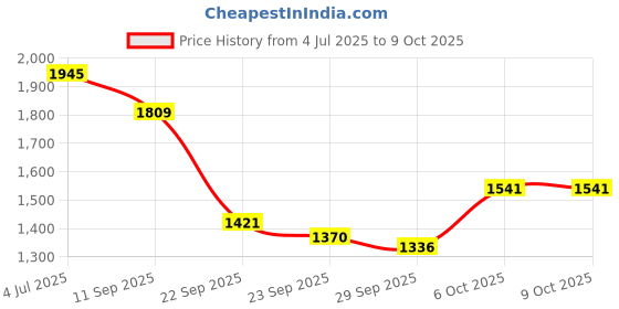 flipkart.com authfort Inline Skates Adjustable Size Roller Skates with Protective Gear In-line Skates - Size 5-9 UK authfort Price History Graph from 4 Jul 2025 to 6 Oct 2025