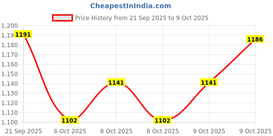 flipkart.com my baby love a perfect care Inline Skates Adult Adjustable Beginner Skating Shoes Skates with LED Flash Quad Roller Skates - Size NA UK my baby love a perfect care Price History Graph from 21 Sep 2025 to 9 Oct 2025