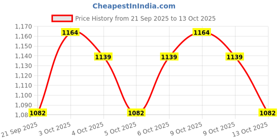 flipkart.com salepush Inline Skates Aluminum Body Skates with Adjustable Length for Boys and Girls In-line Skates - Size Free UK salepush Price History Graph from 21 Sep 2025 to 13 Oct 2025