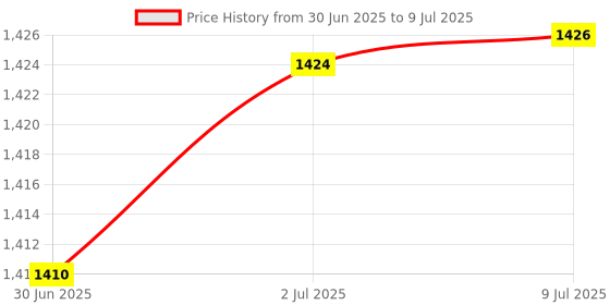 flipkart.com longmire Inline Skates In-line Skates - Size 38-41 UK longmire Price History Graph from 30 Jun 2025 to 9 Jul 2025