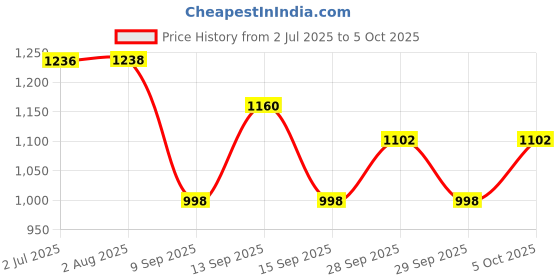 flipkart.com jr club inline skates In-line Skates - Size 7-9 UK jr club Price History Graph from 2 Jul 2025 to 5 Oct 2025