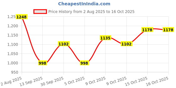 flipkart.com squadd Inline Skates Indoor And Outdoor Adjustable Size Rpller Shoes In-line Skates - Size 7-9 UK squadd Price History Graph from 2 Aug 2025 to 16 Oct 2025