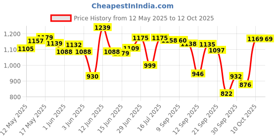 flipkart.com moj Inline Skates RollerSkates for Boys 8 to 14 Years skating Shoes for Kids In-line Skates - Size 6 TO 10 UK moj Price History Graph from 12 May 2025 to 12 Oct 2025