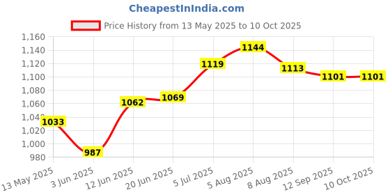 flipkart.com pp sons Inline Skates shoe different size with PU LED Flashing Wheel Aluminum Body in-Line Skates with Adjustable Length for Age 10-16 Years (Blue) In-line Skates - Size 6 - 9 UK pp sons Price History Graph from 13 May 2025 to 10 Oct 2025