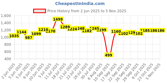 flipkart.com viel spiel Inline Skates Shoe Skates - Size 6-9 UK viel spiel Price History Graph from 2 Jun 2025 to 2 Nov 2025