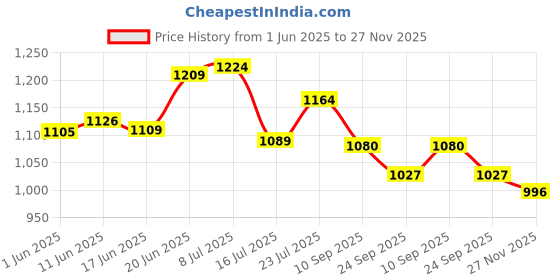 flipkart.com dsunique Inline Skates Size Adjustable All PU Wheels with Aluminum-Alloy, LED Flash Light, Age Group 6-14 Years In-line Skates - Size 6-9 UK dsunique Price History Graph from 1 Jun 2025 to 27 Nov 2025