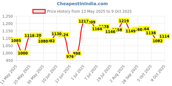 flipkart.com kp enterprise Inline Skates Size Adjustable All PU Wheels with Aluminum-Alloy, LED Flash Light, Age Group 6-14 Years In-line Skates - Size 6 UK kp enterprise Price History Graph from 13 May 2025 to 9 Oct 2025