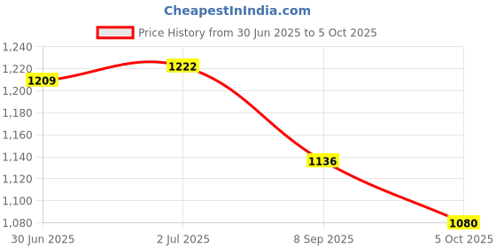 flipkart.com namanshu tex Inline Skates Size Adjustable All Pure PU Strong Wheels Aluminum In-line Skates - Size 6-9 UK namanshu tex Price History Graph from 30 Jun 2025 to 5 Oct 2025