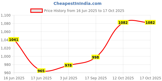 flipkart.com couchly Inline Skates with Flashing Wheel In-line Skates - Size Free UK couchly Price History Graph from 16 Jun 2025 to 16 Oct 2025