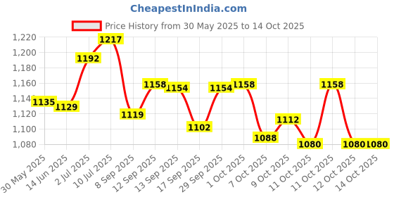 flipkart.com jamunesh Inline Skates with PU Flashing Wheel Aluminum Body in-Line Skates In-line Skates - Size 7 UK jamunesh Price History Graph from 30 May 2025 to 12 Oct 2025