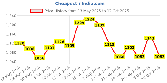 flipkart.com shyam techno Inline Skates with PU Flashing Wheel Aluminum Body LED Light In-line Skating In-line Skates - Size 6-9 UK shyam techno Price History Graph from 13 May 2025 to 12 Oct 2025
