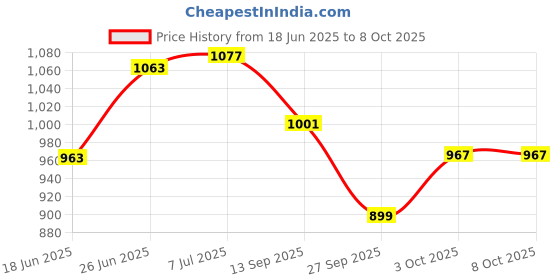 flipkart.com shyam techno Inline Skates with PU Flashing Wheel Aluminum Body LED Light In-line Skating Toy In-line Skates - Size 6-9 UK shyam techno Price History Graph from 18 Jun 2025 to 7 Oct 2025