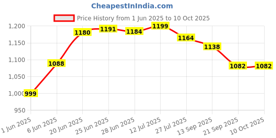 flipkart.com hhs sports Inline Skates with PU Flashing Wheel with Aluminium Alloy for kids (Pink) In-line Skates - Size 7-9 UK hhs sports Price History Graph from 1 Jun 2025 to 9 Oct 2025