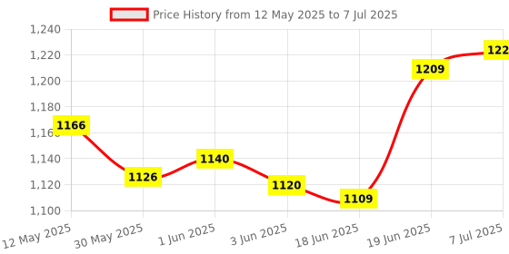 flipkart.com dolbycreation Inline Skates with Sparkle Adjustable, Front Light up Wheels In-line Skates - Size 7 UK dolbycreation Price History Graph from 12 May 2025 to 7 Jul 2025