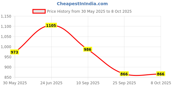 flipkart.com countrylink Inline Skating, Adjustable Outdoor Skating with Led Flash Lights(1Pair) countrylink Price History Graph from 30 May 2025 to 8 Oct 2025