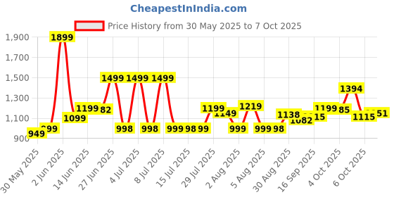 flipkart.com yama impex Inline Skating for Boys Kids Skating Shoe Age 6 to 15 Years In-line Skates In-line Skates - Size 6 To 15 UK yama impex Price History Graph from 30 May 2025 to 7 Oct 2025