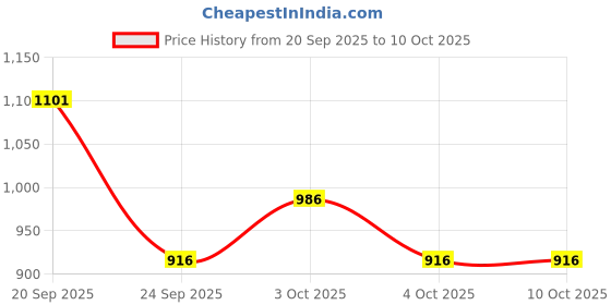 flipkart.com countrylink Inline Skating High Adjustable Shoes 4 Wheeler Aluminum Body LED Flash Light In-line Skates - Size 8-11 UK countrylink Price History Graph from 20 Sep 2025 to 9 Oct 2025