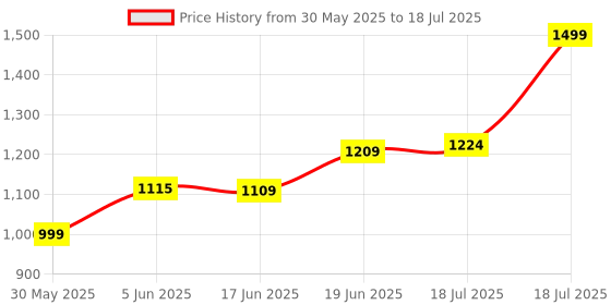 flipkart.com shrusti Inline Skating Shoe Quad Roller Skates - Size 10 UK shrusti Price History Graph from 30 May 2025 to 18 Jul 2025