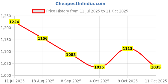 flipkart.com shrusti Inline Skating Shoe Quad Roller Skates - Size 10 UK shrusti Price History Graph from 11 Jul 2025 to 11 Oct 2025