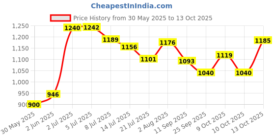 flipkart.com woomzy Inline Skating Shoes Adjustable Size LED Wheels Skates for Kids Boys Girls In-line Skates - Size 6-9 UK woomzy Price History Graph from 30 May 2025 to 13 Oct 2025