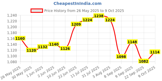 flipkart.com sk toy zone Inline Skating Shoes Adjustable Size LED Wheels Skates for Kids Boys Girls In-line Skates - Size 7-10 UK sk toy zone Price History Graph from 26 May 2025 to 9 Oct 2025
