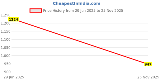 flipkart.com jr club Inline Skating Shoes Adjustable Size LED Wheels Skates for Kids Boys Girls In-line Skates - Size Free UK jr club Price History Graph from 29 Jun 2025 to 25 Nov 2025