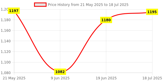flipkart.com countrylink Inline Skating Shoes with LED Light on Wheels for Boy & Girls inline skating In-line Skates - Size 8-11 UK countrylink Price History Graph from 21 May 2025 to 18 Jul 2025