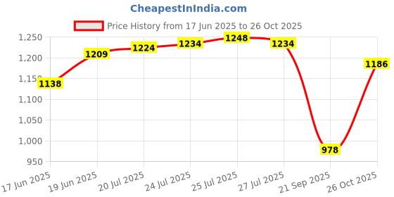 flipkart.com sahaj enterprise INLINER SKATE In-line Skates - Size 3-6 UK sahaj enterprise Price History Graph from 17 Jun 2025 to 26 Oct 2025