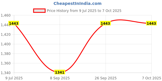 flipkart.com Inllex Long Lamp Light LED Mirror Lights for Make Up Room Mirror Cordless LED Bulbs 100 lx Camera LED Light Price History Graph from 9 Jul 2025 to 7 Oct 2025