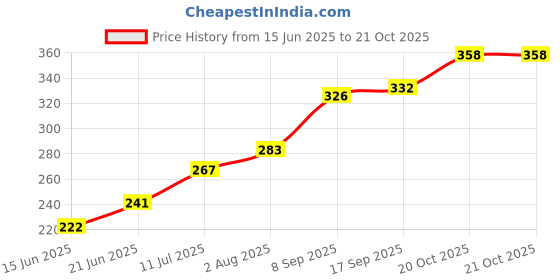 flipkart.com sunvika house inn medorbe 95 First Aid Kit sunvika house Price History Graph from 15 Jun 2025 to 20 Oct 2025