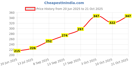 flipkart.com sunvika house inn medorgr 95 First Aid Kit sunvika house Price History Graph from 20 Jun 2025 to 21 Oct 2025