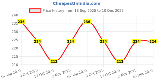 flipkart.com innato Chewing, Decorative, Eating Steel Vietnamese Chopstick innato Price History Graph from 18 Sep 2025 to 10 Dec 2025
