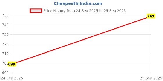 flipkart.com Innato Karaoke Mic with Bluetooth Speaker | Portable Wireless Mic 35 W Bluetooth Home Audio Speaker Price History Graph from 24 Sep 2025 to 25 Sep 2025