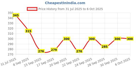 flipkart.com innaxa 2 Pack A4 Grid Spiral Notebook, Kraft Cover 5mm Square Grid A4 Notebook Square Grid 100 Pages innaxa Price History Graph from 31 Jul 2025 to 6 Oct 2025