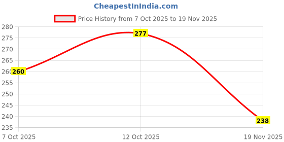 flipkart.com innaxa A5 Black Cover Dotted Notebook,A5 Bullet Dotted Journal, 100 GSM Paper A5 Notebook Dotted 120 Pages innaxa Price History Graph from 7 Oct 2025 to 19 Nov 2025