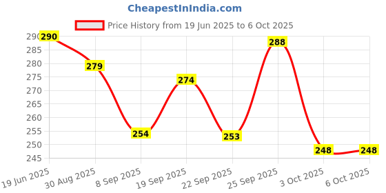 flipkart.com innaxa A5 Black Cover Square Grid Notebook,A5 Journal, 100 GSM Paper A5 Notebook Square Grid 120 Pages innaxa Price History Graph from 19 Jun 2025 to 5 Oct 2025