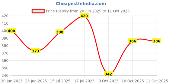 flipkart.com innaxa A5 Dotted Spiral Notebook,Journal with 100 gsm Thick Paper for Bullet Journaling A5 Notebook Dotted 160 Pages innaxa Price History Graph from 20 Jun 2025 to 10 Oct 2025