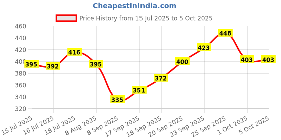 flipkart.com innaxa A5 Graph Paper Notebook Spiral (3-Pack), Thick 100gsm Square Grid Paper A5 Notebook Grid 160 Pages innaxa Price History Graph from 15 Jul 2025 to 5 Oct 2025