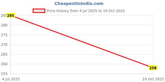 flipkart.com innaxa A5 Refill Paper | 6-ring binder | 100 sheets/200 pages Each Blank A5 100 gsm Journal Paper innaxa Price History Graph from 4 Jul 2025 to 19 Oct 2025
