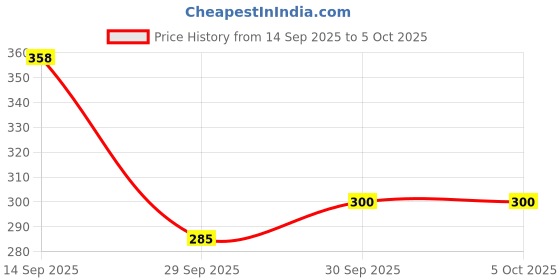flipkart.com innaxa A5 Size Ecofriendly Notebook Kraft Black Soft Cover (210 x 140 mm) -64 Blank Pages A5 Notebook Blank 64 Pages innaxa Price History Graph from 14 Sep 2025 to 5 Oct 2025