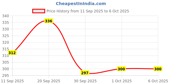 flipkart.com innaxa A5 Spiral Notebooks Blank Pages,Black Cover Journal, diary A5 Notebook Blank 100 Pages innaxa Price History Graph from 11 Sep 2025 to 5 Oct 2025