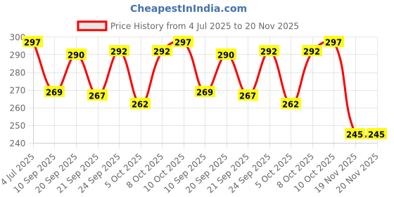 flipkart.com innaxa A6 Blank Notepad - 100 GSM Paper, Black Cover | Wirebound Pocket Notebook A7 Note Pad Notebook for Notes, Sketching & Ideas 50 Pages innaxa Price History Graph from 4 Jul 2025 to 20 Nov 2025