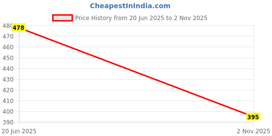 flipkart.com innaxa B5 Graph Paper Notebook Spiral (2-Pack) - Spiral Journal B5 Notebook Grid 160 Pages innaxa Price History Graph from 20 Jun 2025 to 2 Nov 2025