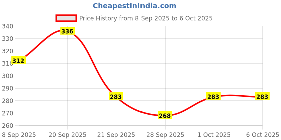 flipkart.com innaxa Blank Notebook Spiral 3 Pack - A5 Unlined Notebook with Clear Hardcover A5 Notebook Blank 160 Pages innaxa Price History Graph from 8 Sep 2025 to 6 Oct 2025