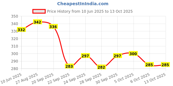 flipkart.com innaxa Dotted Notebooks for Work, Travel, Business, Softcover Journals for Writing A5 Notebook Dotted 64 Pages innaxa Price History Graph from 10 Jun 2025 to 13 Oct 2025