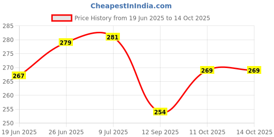 flipkart.com innaxa Graph Hardbound Diary | Grid Notebook Thick Journal | 120 GSM | A5 Notebook Graph 160 Pages innaxa Price History Graph from 19 Jun 2025 to 13 Oct 2025
