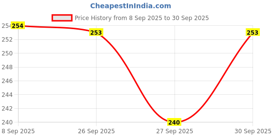 flipkart.com innaxa Graph Hardbound Diary | Grid Notebook Thick Journal | 120 GSM | A5 Notebook Graph 160 Pages innaxa Price History Graph from 8 Sep 2025 to 30 Sep 2025