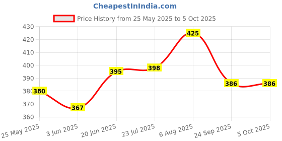 flipkart.com innaxa Graph Paper Notebook A5 Graph Grid Spiral Notebook A5 Notebook Graph 160 Pages innaxa Price History Graph from 25 May 2025 to 5 Oct 2025