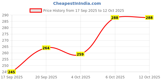 flipkart.com innaxa Hard Cover Notebook (Pack Of 1) 120 GSM, Natural shade Paper, A5 Diary Blank 152 Pages innaxa Price History Graph from 17 Sep 2025 to 11 Oct 2025