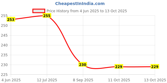 flipkart.com innaxa Hardbound Diary, 120gsm Thick Paper, 80 Sheets/160 Pages, (Maroon, A5-Plain) A5 Diary Blank 160 Pages innaxa Price History Graph from 4 Jun 2025 to 13 Oct 2025